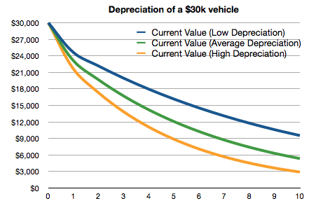 Car Depreciation Chart For Cars Average - Car buying rule