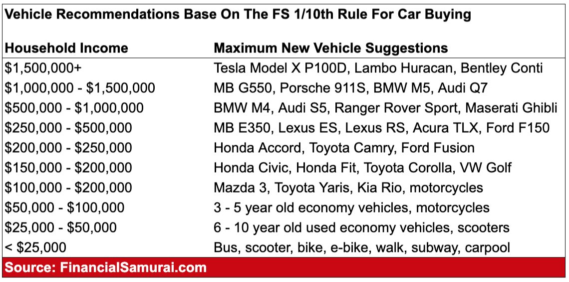 The 1/10th Rule For Car Buying Model Suggestions By Income