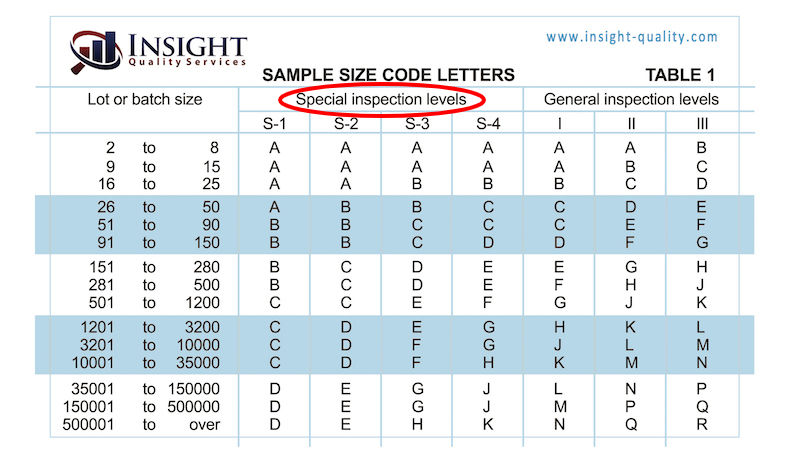 AQL Chart: Table 1 with Special Inspection Levels circled