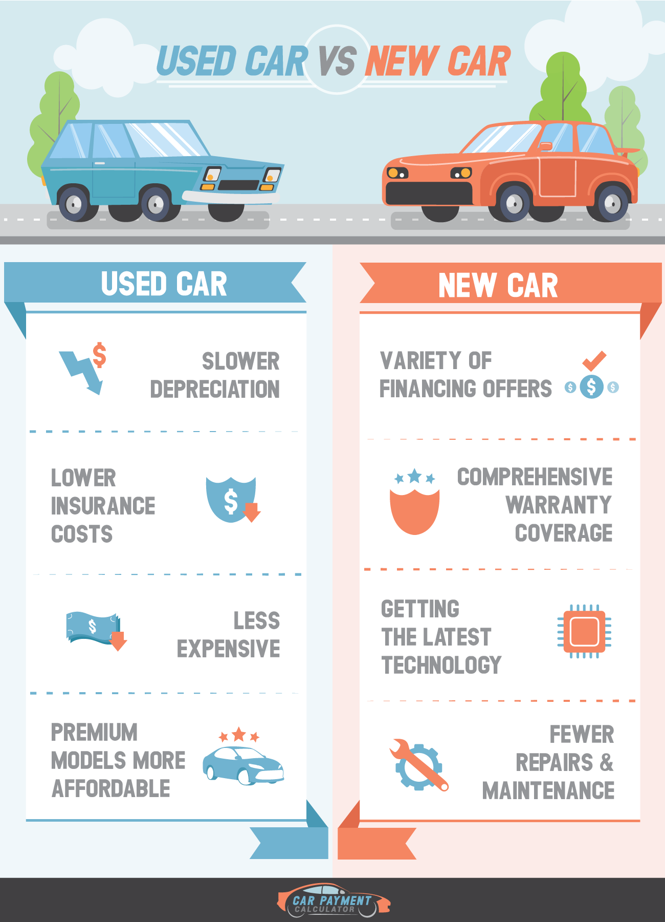 Buying a new car versus buying a used car.