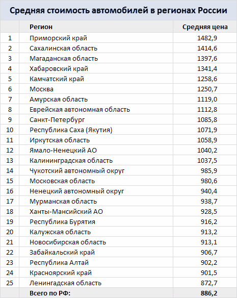 Владимир код региона авто