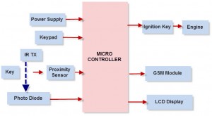 Microcontroller Based Anti-theft Security System