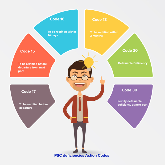 PSC-deficiency-action-codes