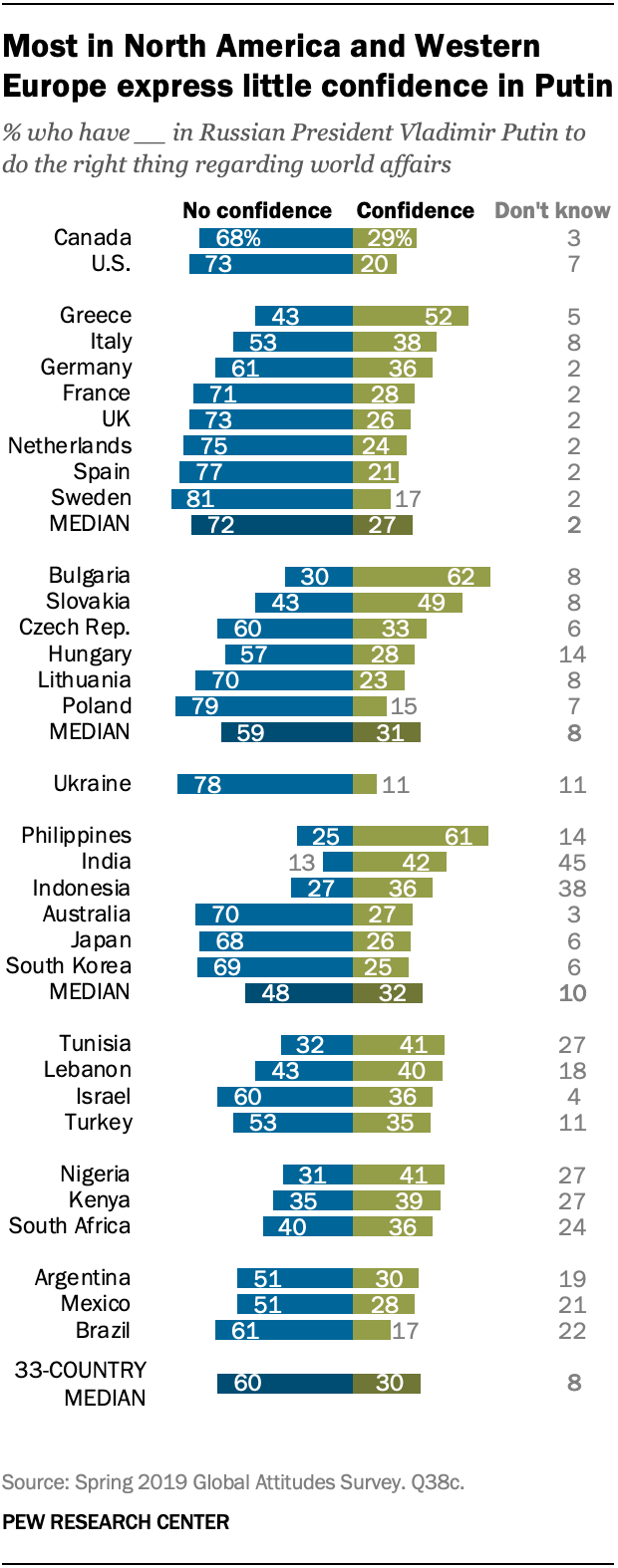 Most in North America and Western Europe express little confidence in Putin